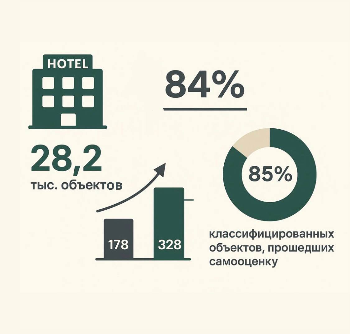 Число классифицированных средств размещения в Дагестане выросло на 84%